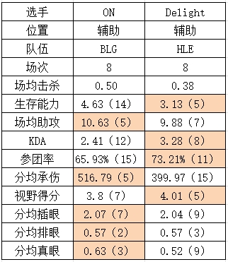 S14八强BLG vs HLE数据对比：上中野优势在我！下路五五开？